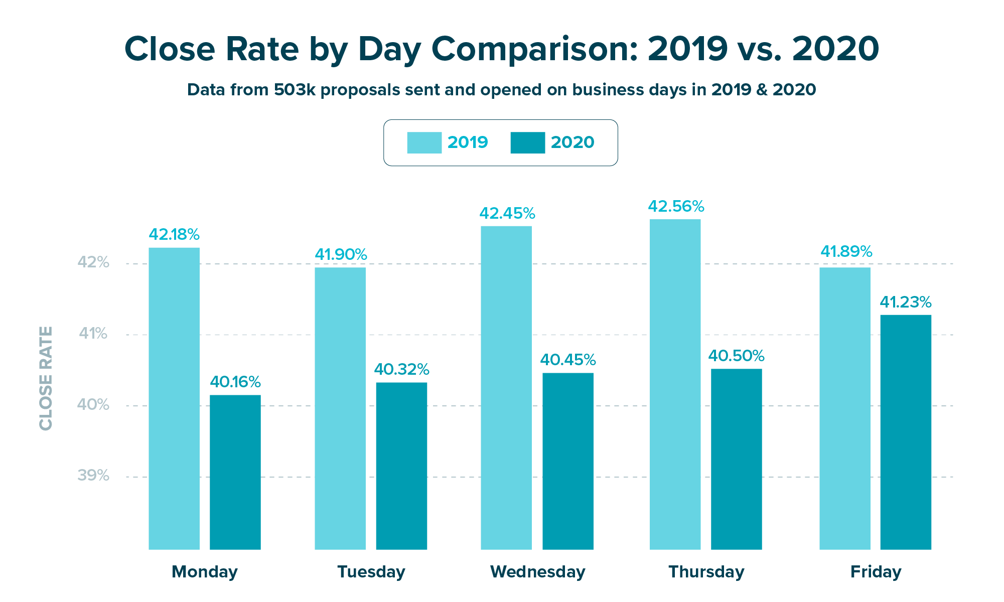 Close Rate by Day Comparison: 2019 vs. 2020