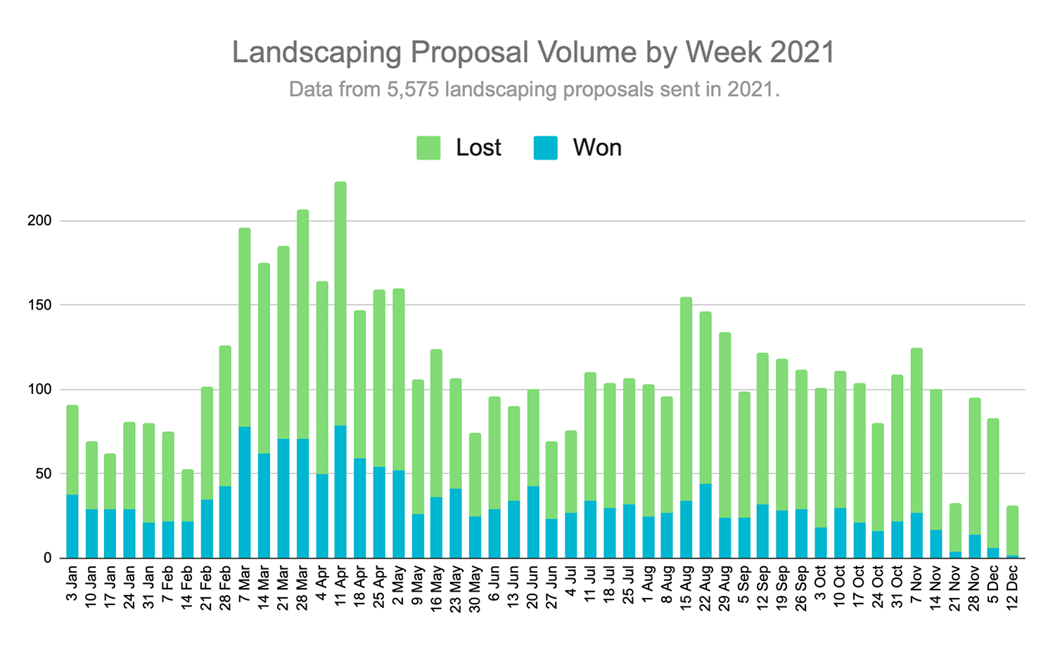 landscaping proposal volume by week 2021