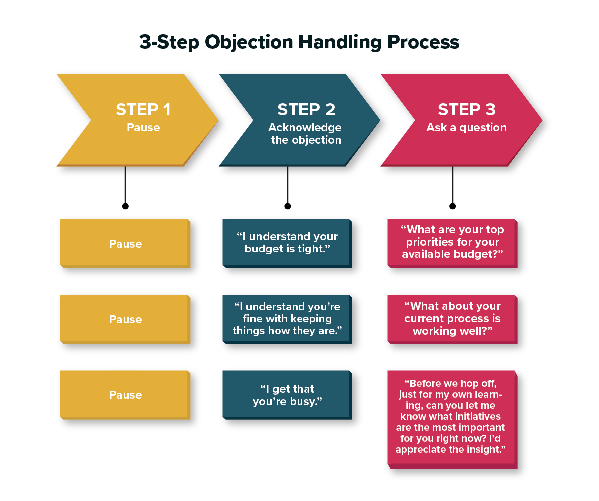 3-Step sales objection handling process infographic