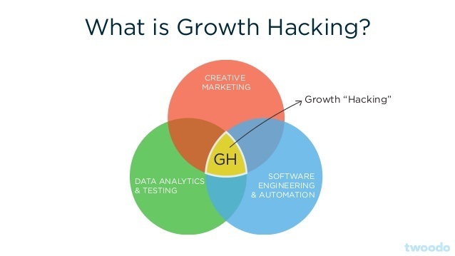 a graph explaining growth hacking