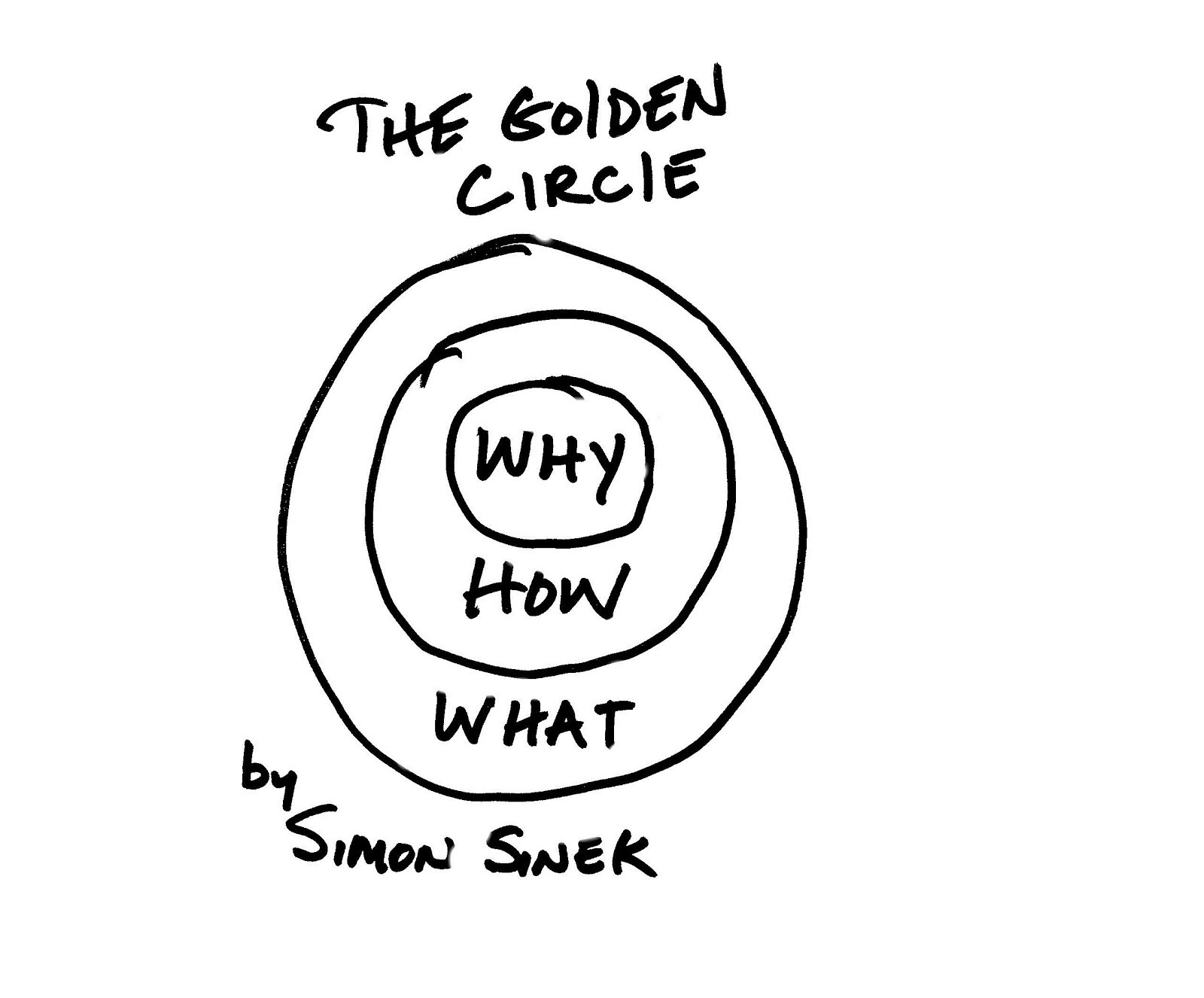 The Golden Circle why how what by Simon Sinek