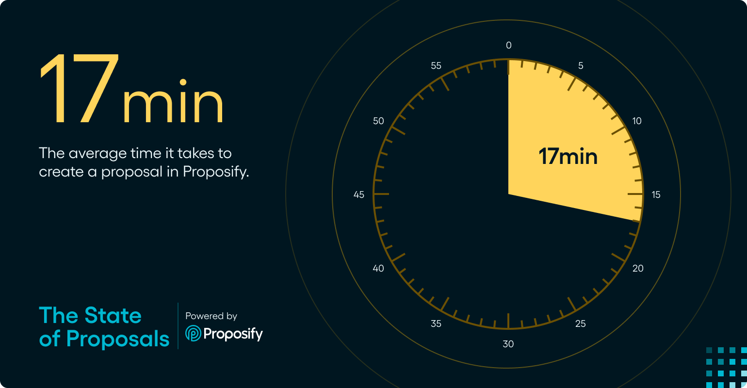 SOP - Average Time to Create Proposals (Pizza Analogy)