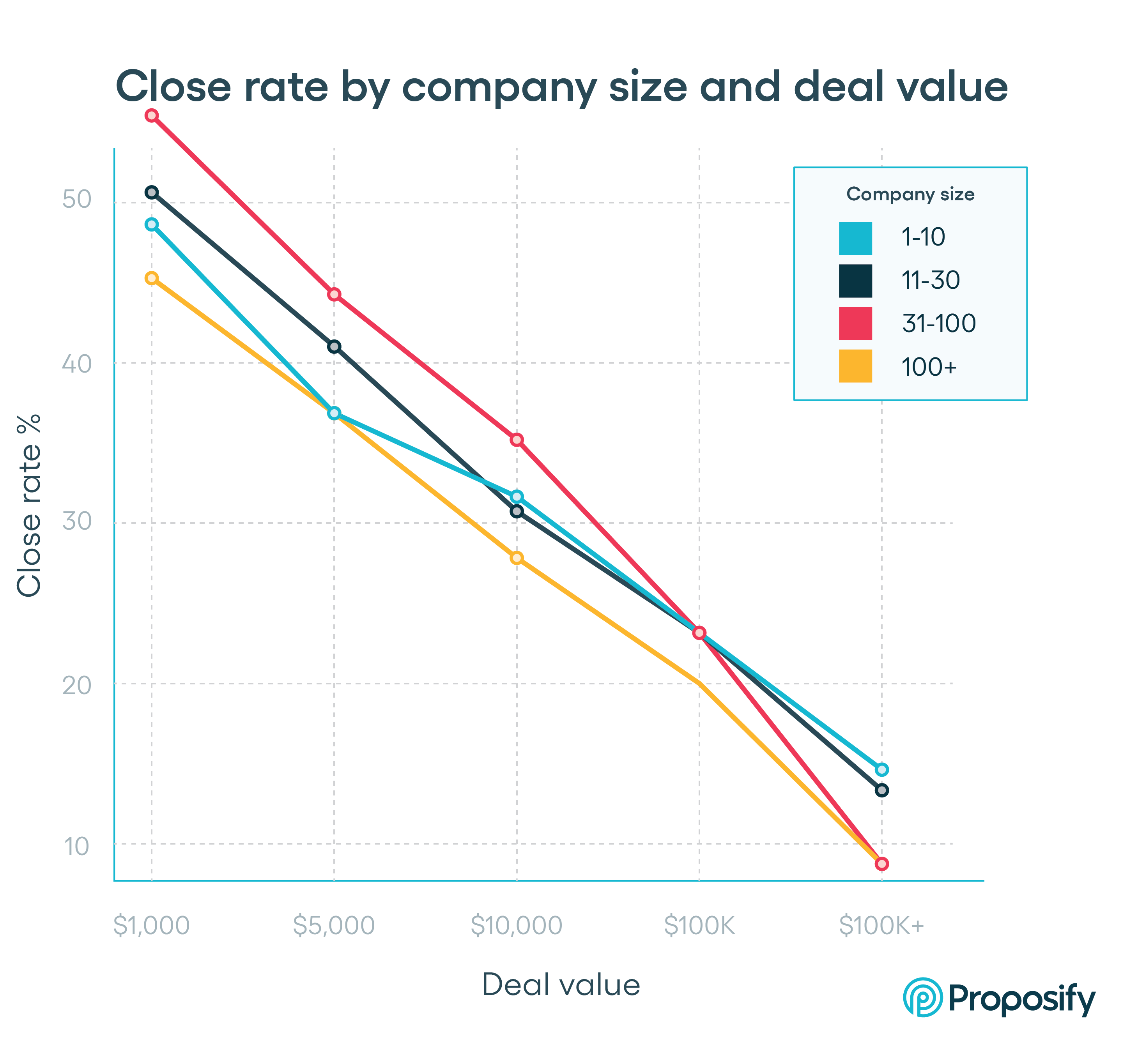 Close Rate by Company Size
