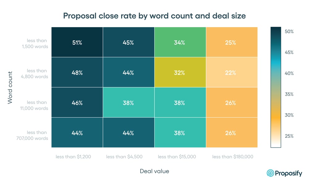 Proposal close rate by word count
