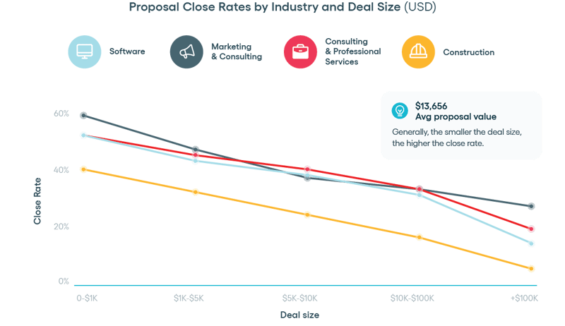 Proposal Close Rate by Deal Size by Industry