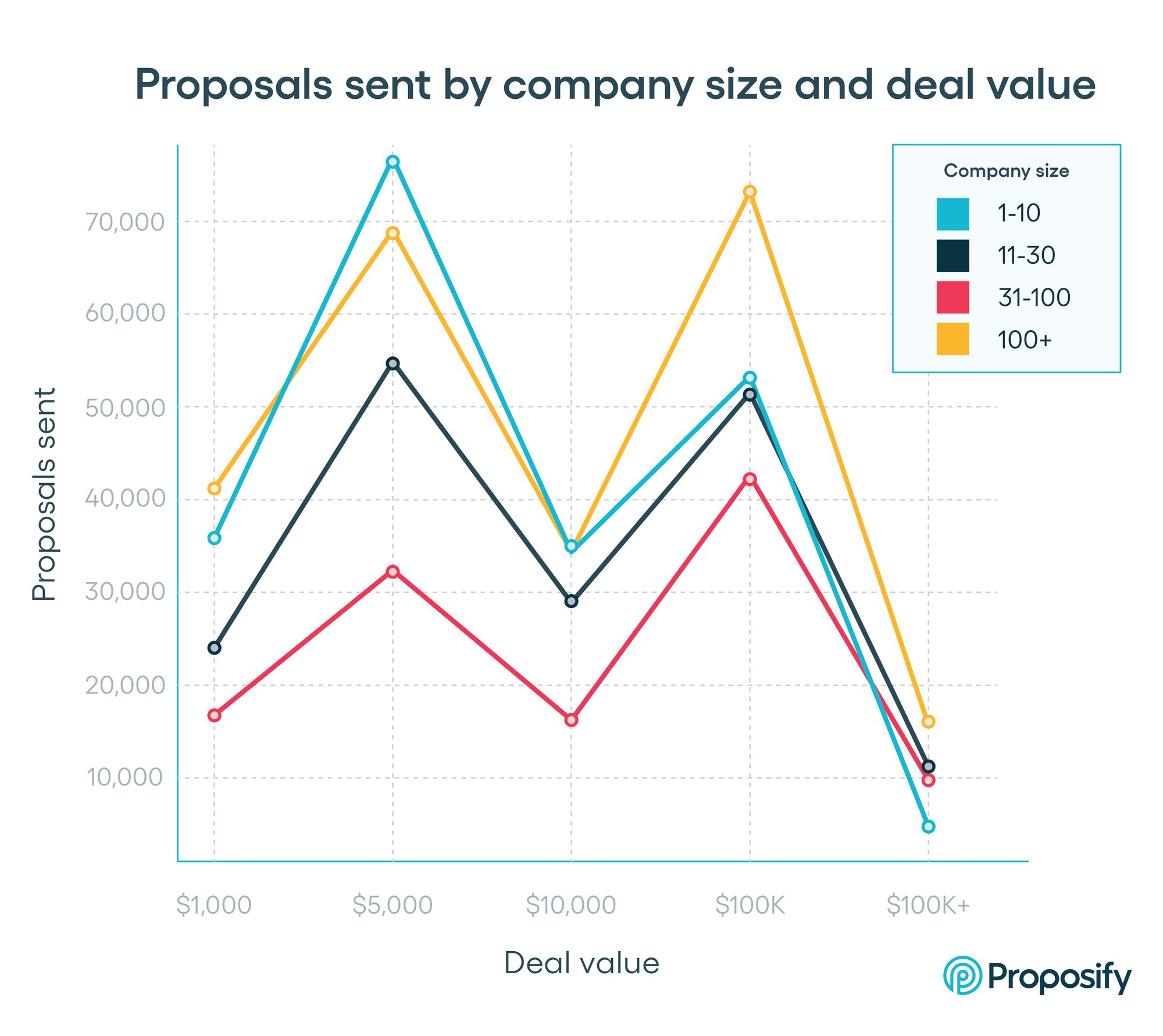 Proposals sent by company size