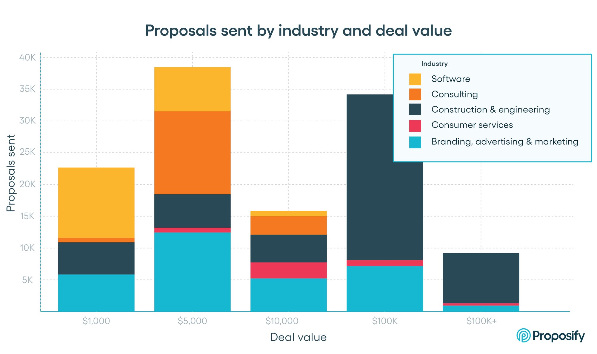 Proposals sent by industry