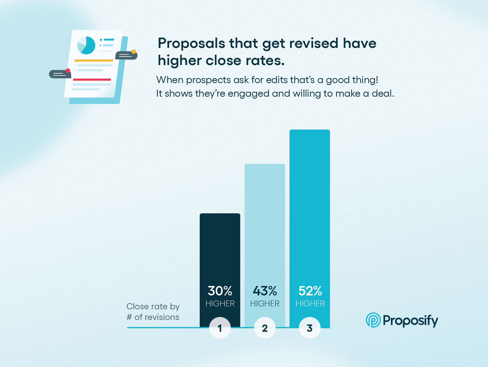 Proposal close rate by revisions