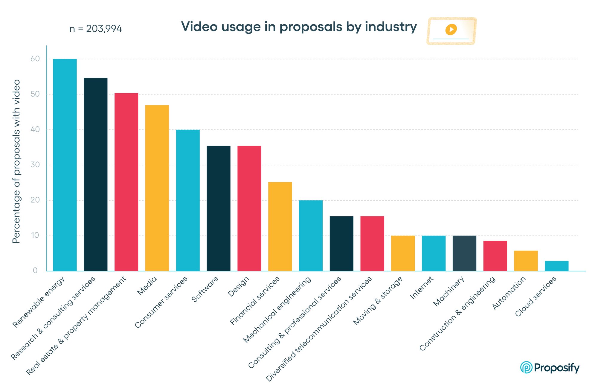 Video Usage in Proposals