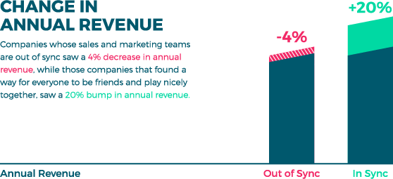 Change in annual revenue. Companies who sales and marketing teams are out of synch saw a 4% decrease in annual revenue, while those companies that found a way for everyone to be friends and play nicely together, saw a 20% bump in annual revenue.