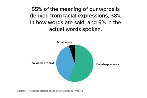 words vs facial expressions vs. how words are said