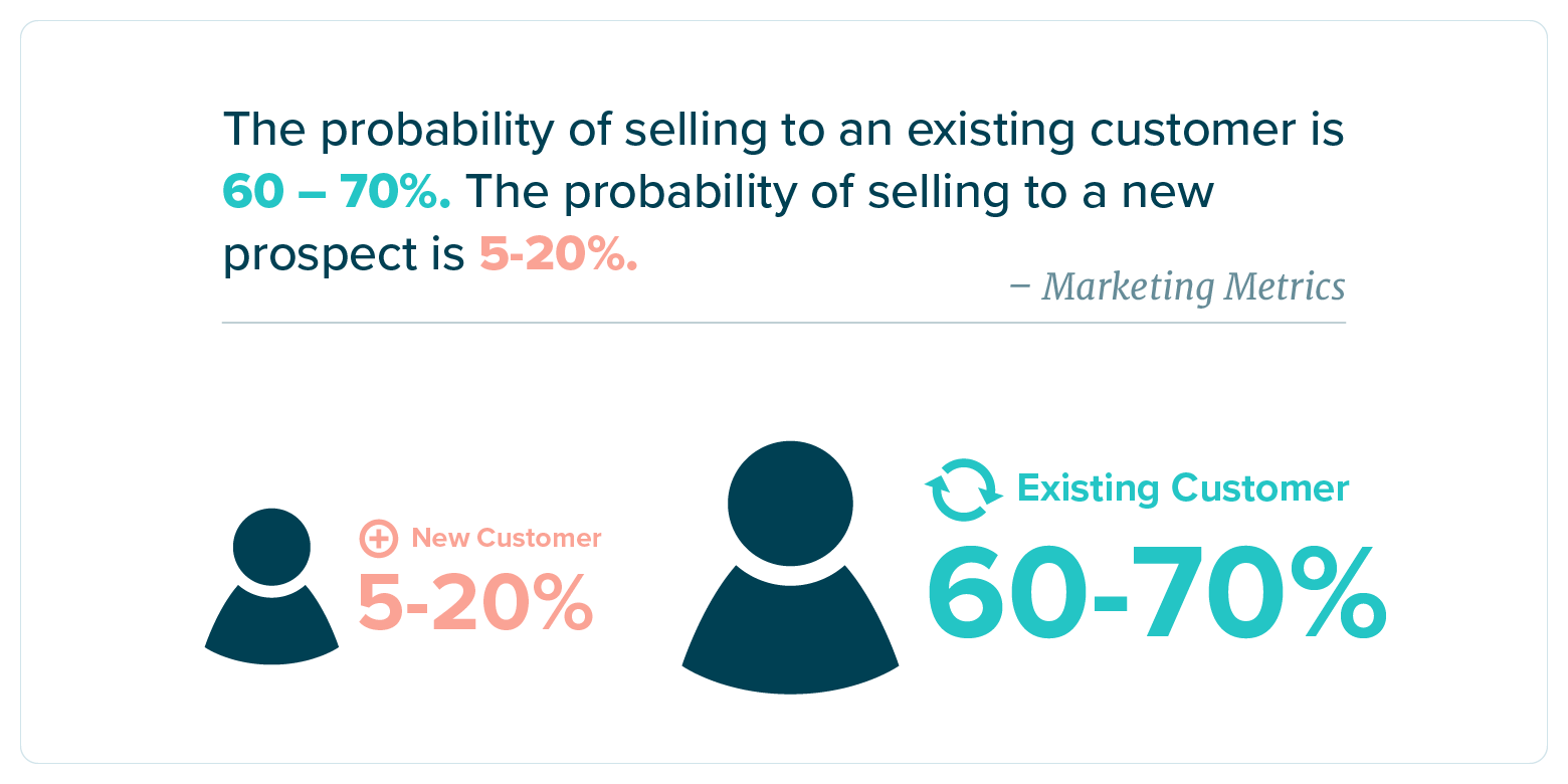 probability of selling to an existing customer is 60 to 70%