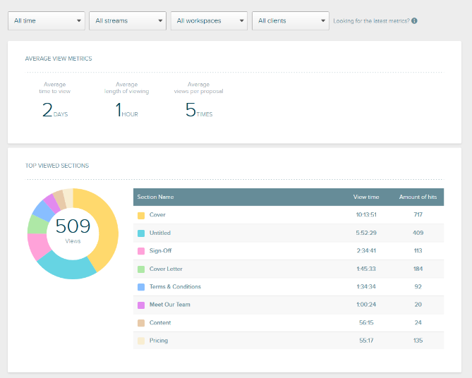 Software proposal example showing proposal metrics and insights within Proposify app.