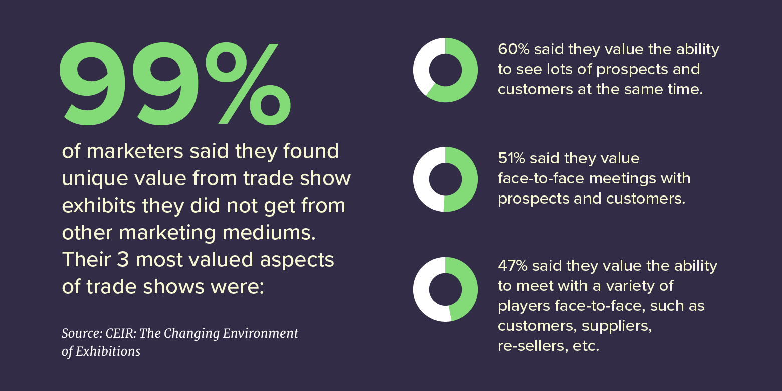 99% of marketers said they found unique value from trade show exhibits