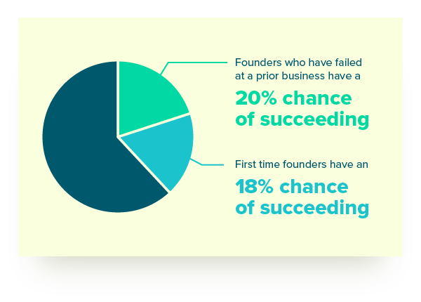 founders chance of succeeding