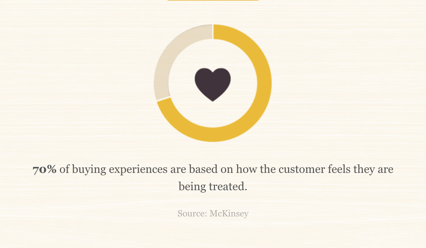 70% of buying experiences are based on how the customer feels they are being treated.