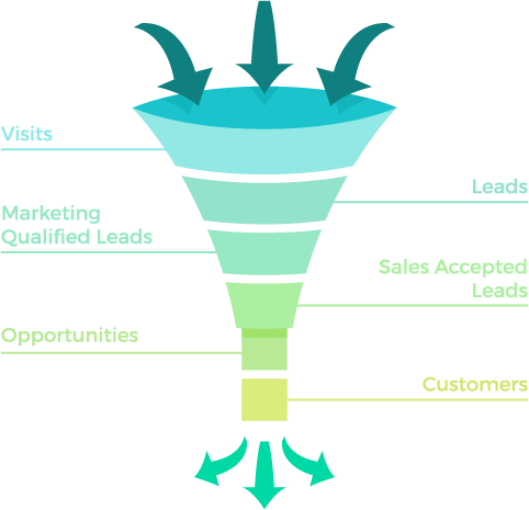 business funnel. visits, leads, marketing qualified leads, sales accepted leads, opportunites, customers