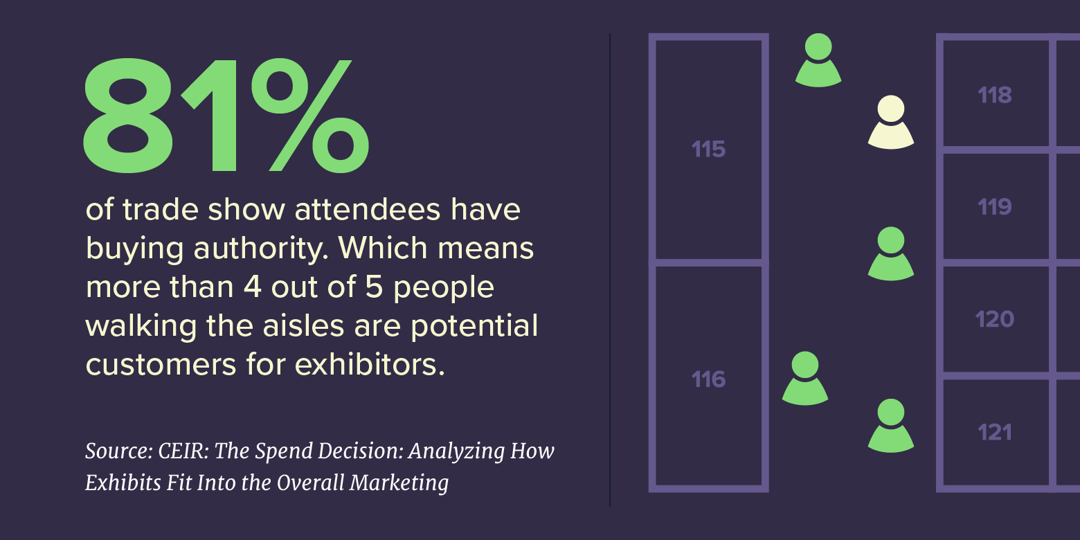 81% of trade show attendees have buying authority